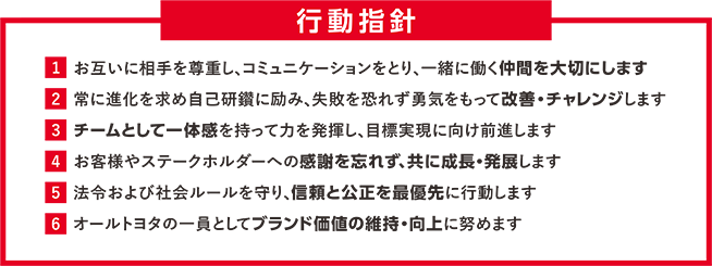 行動指針 1 お互いに相手を尊重し、コミュニケーションをとり、一緒に働く仲間を大切にします 2 常に進化を求め自己研鑽に励み、失敗を恐れず勇気をもって改善・チャレンジします 3 チームとして一体感を持って力を発揮し、目標実現に向け前進します 4 お客様やステークホルダーへの感謝を忘れず、共に成長・発展します 5 法令および社会ルールを守り、信頼と公正を最優先に行動します 6 オールトヨタの一員としてブランド価値の維持・向上に努めます