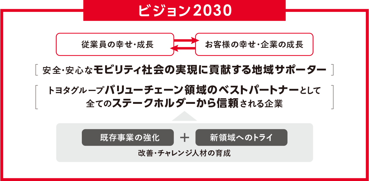 ビジョン2030 従業員の幸せ・成長 お客様の幸せ・企業の成長 安全・安心なモビリティ社会の実現に貢献する地域サポーター トヨタグループバリューチェーン領域のベストパートナーとして全てのステークホルダーから信頼される企業 既存事業の強化 新領域へのトライ 改善・チャレンジ人材の育成