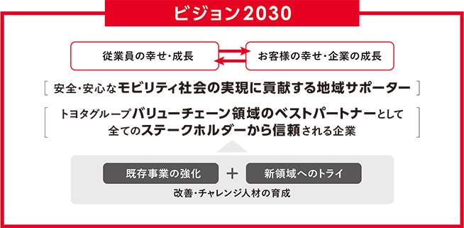 ビジョン2030 従業員の幸せ・成長 お客様の幸せ・企業の成長 安全・安心なモビリティ社会の実現に貢献する地域サポーター トヨタグループバリューチェーン領域のベストパートナーとして全てのステークホルダーから信頼される企業 既存事業の強化 新領域へのトライ 改善・チャレンジ人材の育成